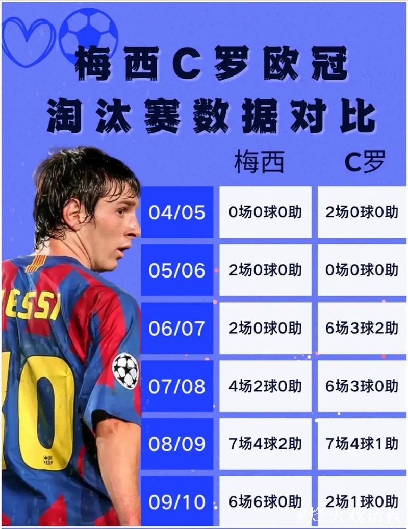 欧冠改制后戴帽次数排行：梅西、C罗并列第1，共8次进入前十