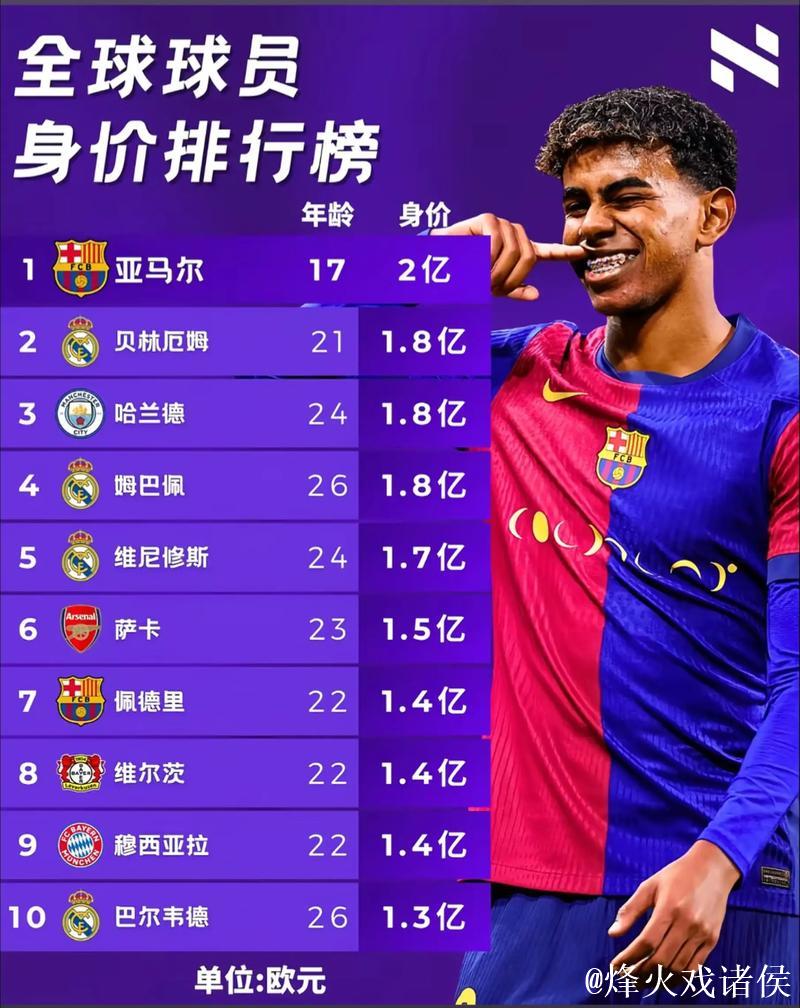 德转解析巴萨球员身价调整：拉菲尼亚因年龄增长且伤缺下滑